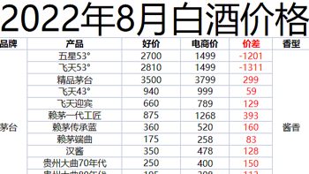 2022买酒攻略：水分多，性价比低，溢价严重，为何价优酒美的产品如此之少？