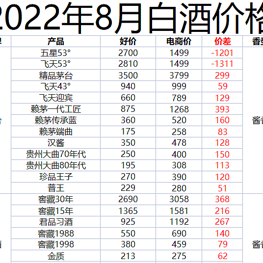 2022买酒攻略：水分多，性价比低，溢价严重，为何价优酒美的产品如此之少？