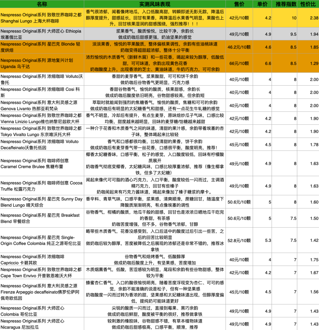 编辑测评团：关于胶囊咖啡你需要知道的知识（第二弹）奈斯派索系列胶囊大测评！