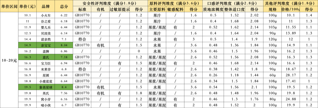 果泥是儿童蛀牙帮凶？深度测评35款果泥，教你避雷危害健康的「隐形糖」！