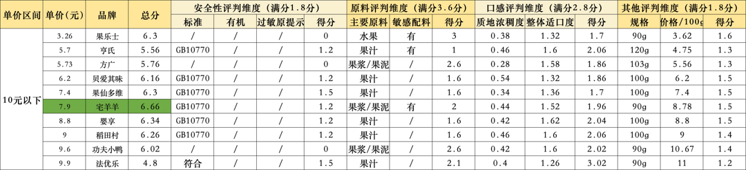 果泥是儿童蛀牙帮凶？深度测评35款果泥，教你避雷危害健康的「隐形糖」！