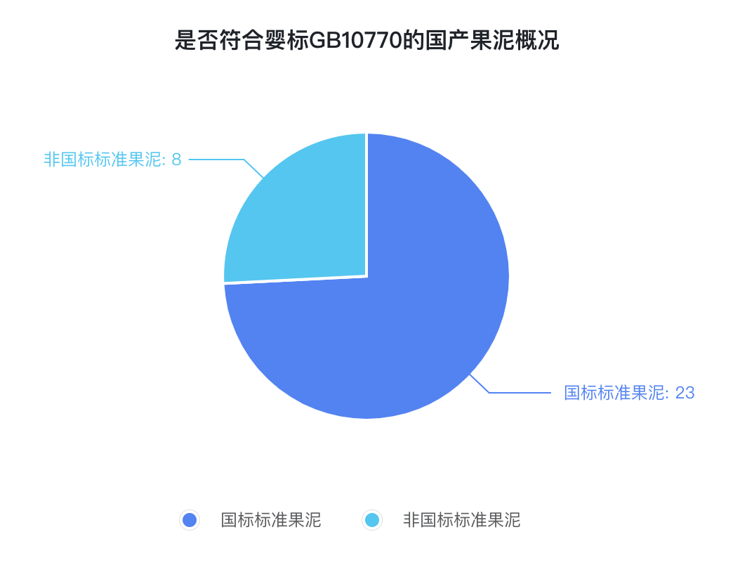 果泥是儿童蛀牙帮凶？深度测评35款果泥，教你避雷危害健康的「隐形糖」！