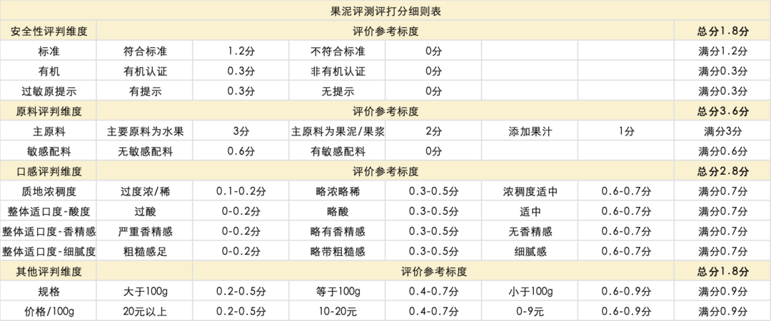 果泥是儿童蛀牙帮凶？深度测评35款果泥，教你避雷危害健康的「隐形糖」！