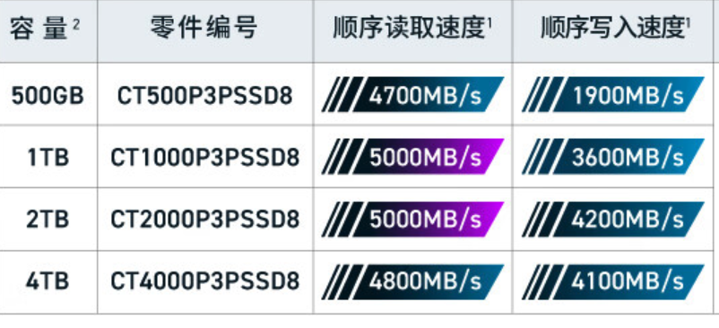 美光英睿达推出 P3 Plus PCIe 4.0 SSD