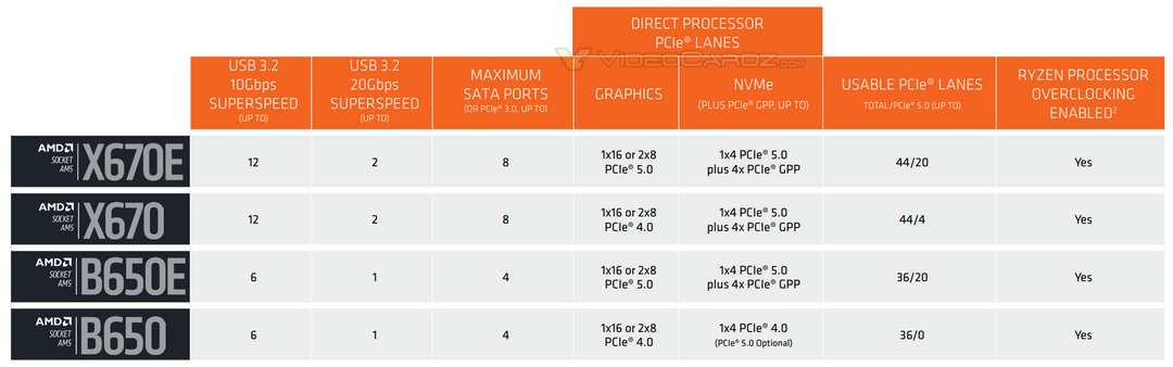 AMD 宣布 10月4日 与友商展出 B650/B650E 主板