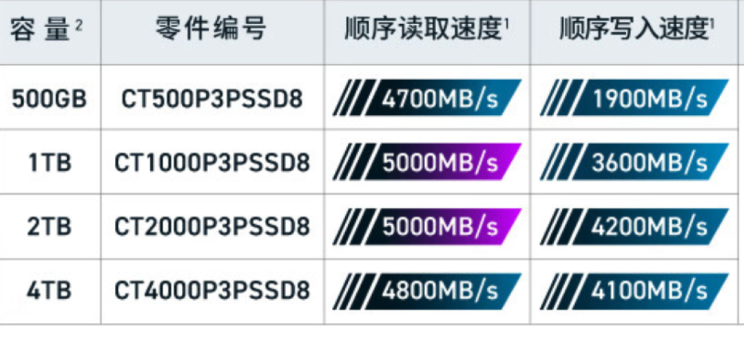 美光英睿达 P3 Plus PCIe 4.0 SSD 现已开售