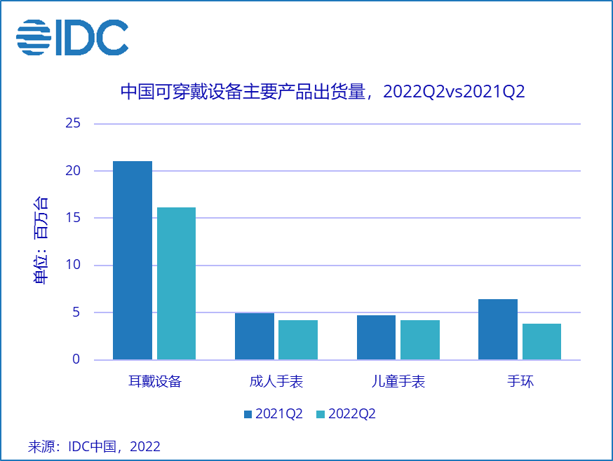 IDC：中国 Q2 季度耳机、手表、手环市场统计结果出炉