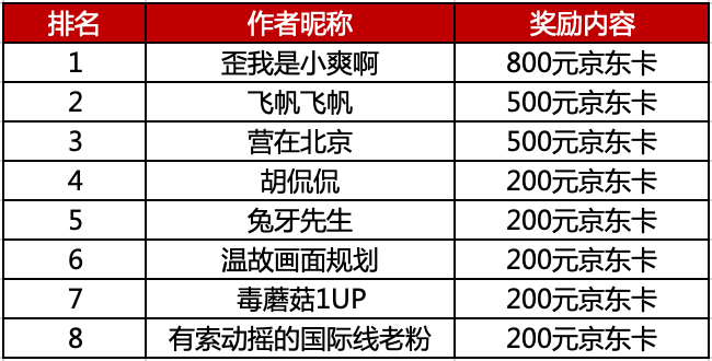 【消费科学院·第1期】分享你的消费经验，争当“消费研究员”，帮万千值友完成消费决策~（获奖名单已公布）