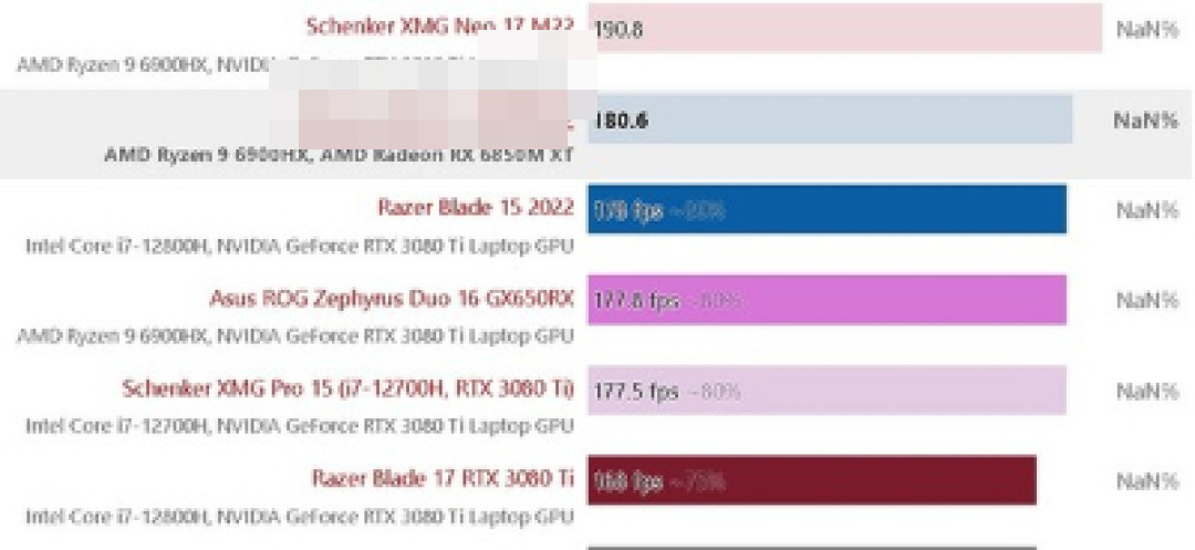深挖丨巅峰对决!AMD RX 6850M XT 实力可叫板 RTX 3080 Ti