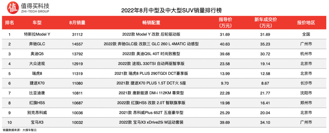 2022年8月SUV车榜单，宝马X3销量勉强破万，销量明显下滑，哪吒V销量细分第一