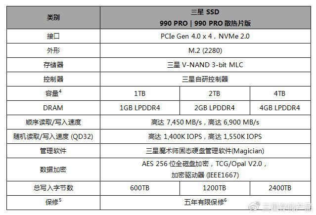 三星官网上架 990 PRO PCIe 4.0 SSD：随机读写性能提升 55%