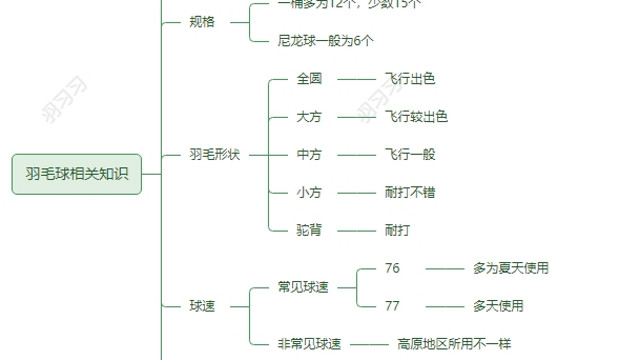 打球哪能不认识球，一图带你认识羽毛球