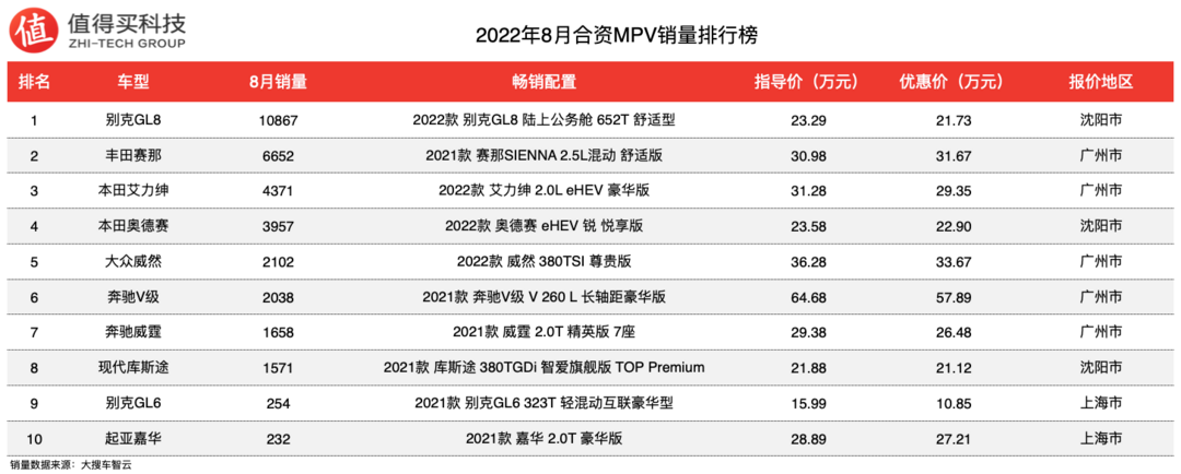 2022年8月MPV销量排行榜，MPV市场整体继续萎缩