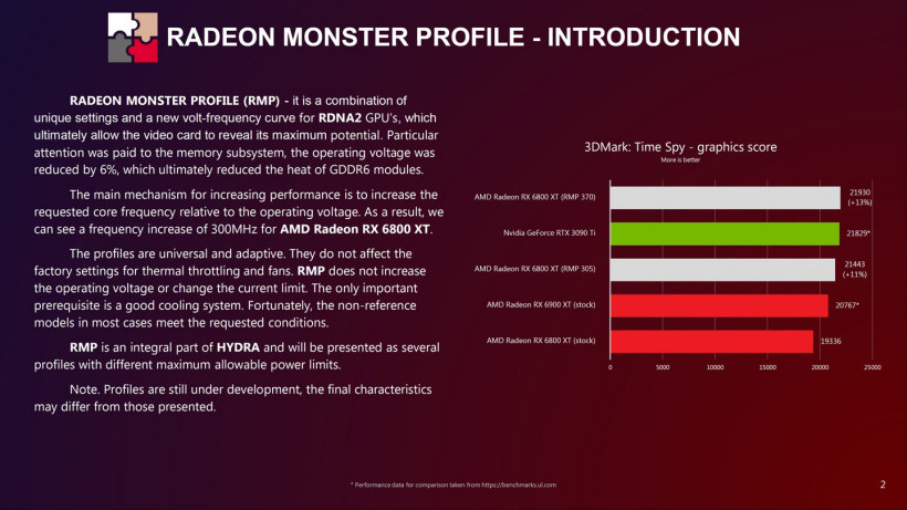 AMD RMP 超频配置工具更新，可将 RX 6800XT 提升至 RTX 3090Ti 水平