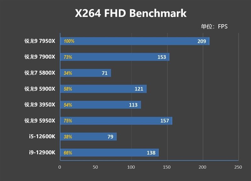 深度丨AMD 新锐龙9 7900X/7950X 首发评测，全方位吊打 i9-12900K