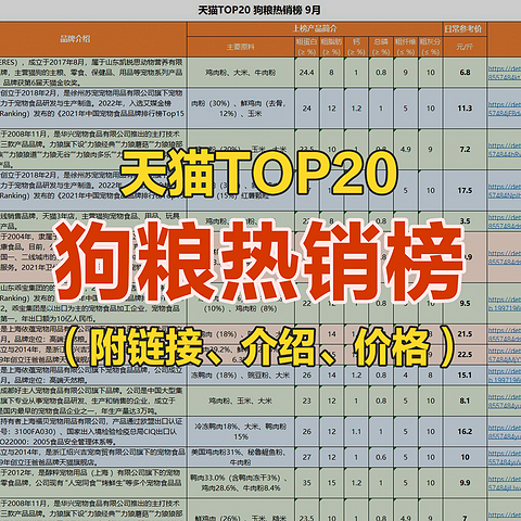 天猫TOP20–狗粮热销榜（2022年9月）附详细介绍、链接、日常价