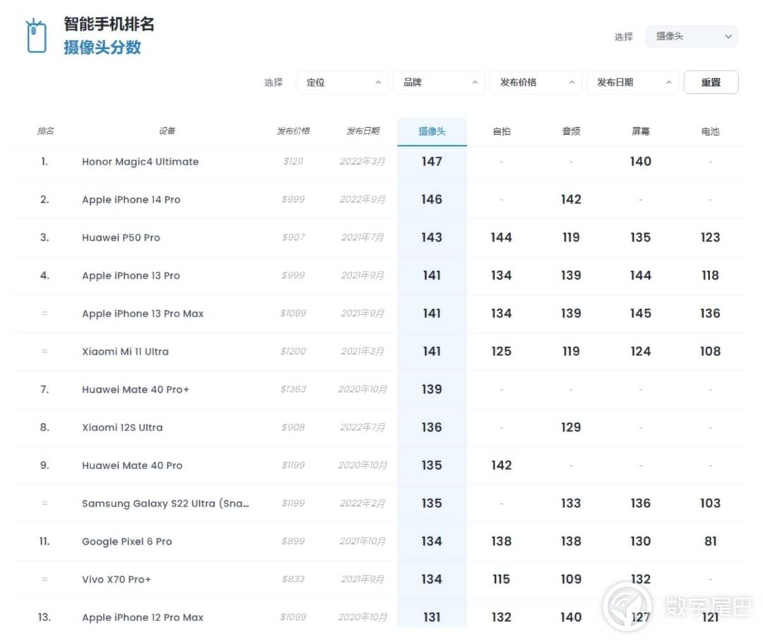 科技东风｜​网传锐龙7000 3D缓存版现身、华为 Mate 50 Pro 将支持戴口罩识别、多款 RTX 4090 非公版显卡上架