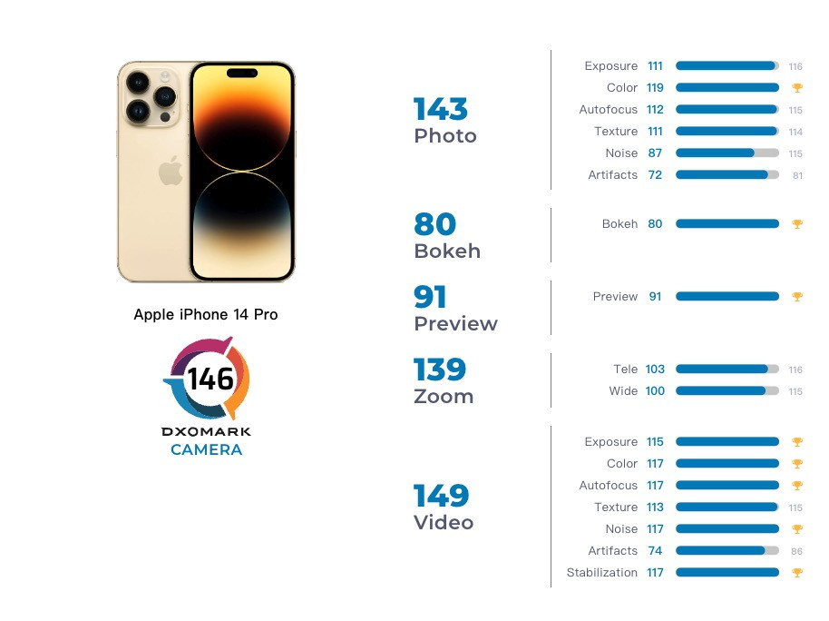 DXOMARK 公布 iPhone 14 Pro 影像得分：总分146分，位列第二