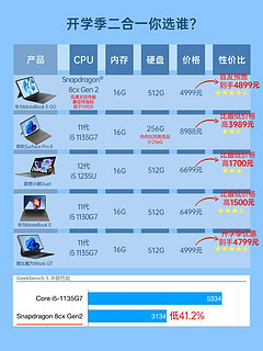 二合一平板你选谁？