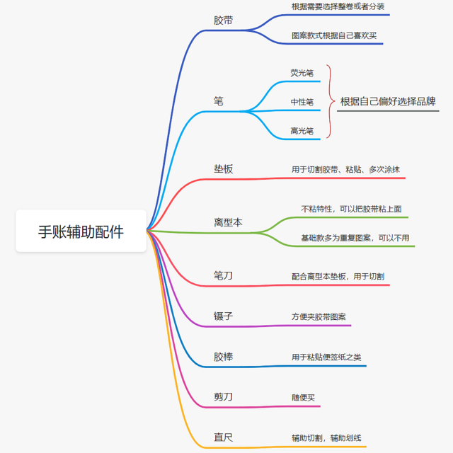 初次接触手账的我们，需要了解哪些，需要做那些准备工作