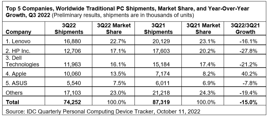 科技东风｜网传苹果 A17 或采用 3nm 工艺、小米 13 系列新料、首款天玑 9000 + 中端旗舰现身