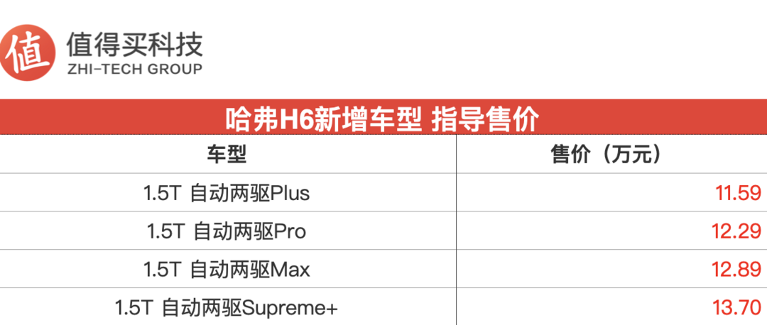 哈弗H6新增车型上市 售11.59万元起