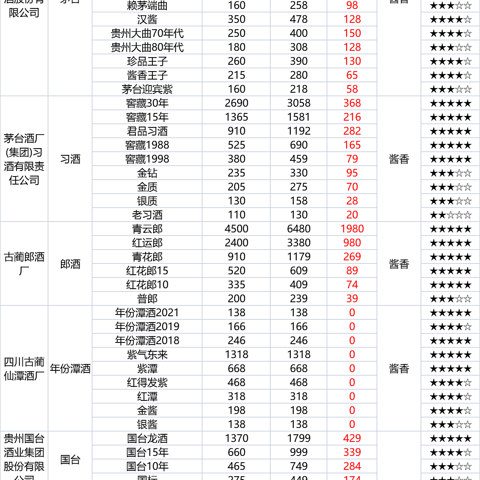 100-600元溢价白酒都在跌，2022年下半年性价比白酒如何选？附市场上热度最高的白酒测评