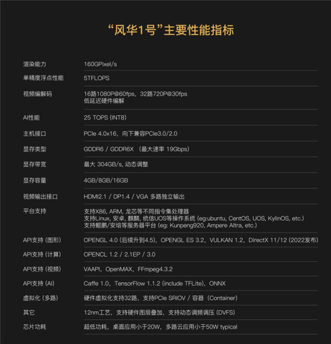 国产首款高性能4K级显卡：“风华1号”宣布正式量产