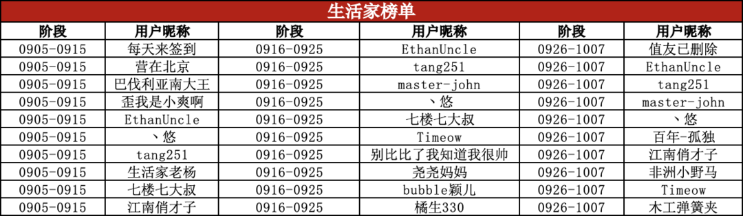 【有奖活动】认证挑战赛，快速认证通道限时开启，iPhone 14，大额礼品卡，最新周边等你来拿！