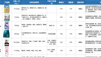 宠物篇 篇十九：2022年猫粮全新测评丨高性价比猫粮排行：猫粮怎么选？【养猫老司机吐血整理】