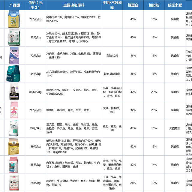 2022年猫粮全新测评丨高性价比猫粮排行：猫粮怎么选？【养猫老司机吐血整理】