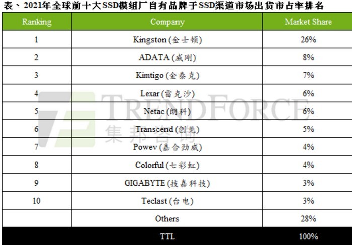 市场丨国产 SSD 攻势猛烈，大容量SSD更受待见，但原厂依旧拥有绝对优势