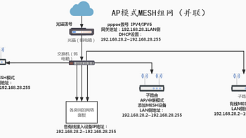 好玩又有趣的网络 篇十三：关于光猫拨号模式下获取公网IPV6的方法和一些小坑，附路由器AP模式下进行MESH组网