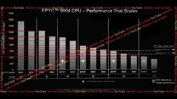 网传丨最高96核心：AMD 新一代 EPYC 9004“霄龙”全系规格浮出水面