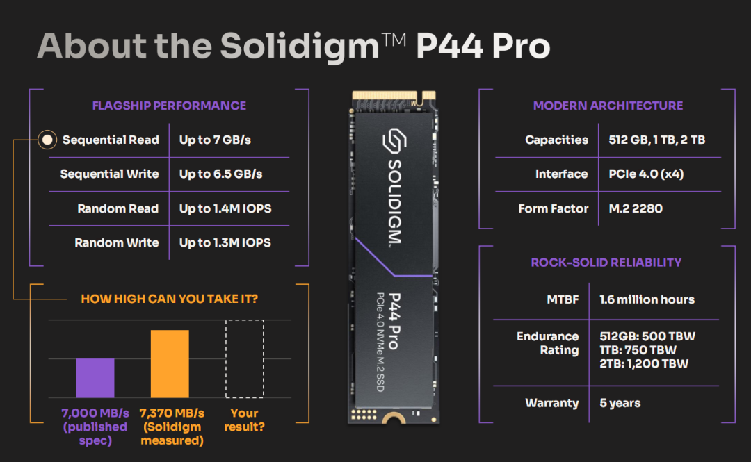 Solidigm 发布旗舰级 SSD P44 Pro:读取速度达7000MB/s