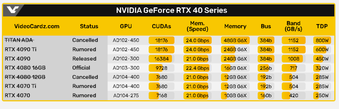 网传丨NVIDIA 暂时放弃TITAN“泰坦”系列,但RTX 4090 Ti 会发