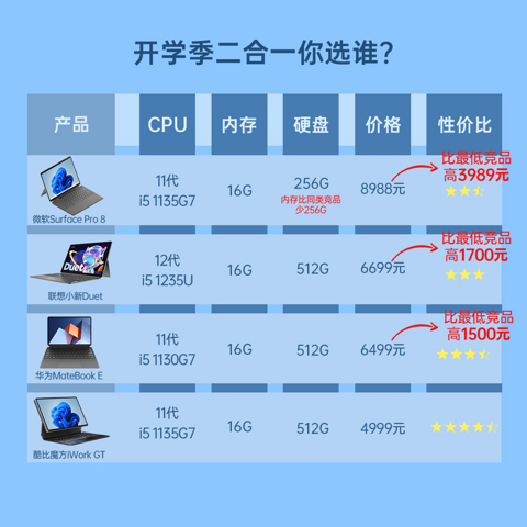 双11大促，二合一平板电脑到底怎么选？CPU，内存，存储，价格