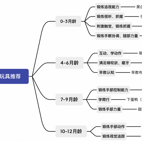 0～1岁宝宝玩具买哪些？这份超实用分月龄清单，照着买不会错！