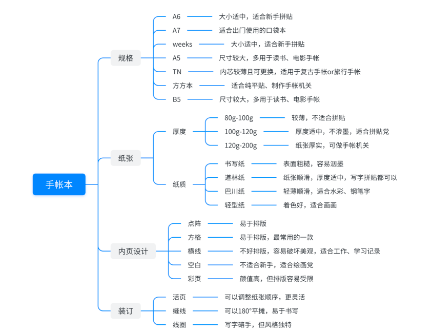 关于手帐，你想知道的都在这儿