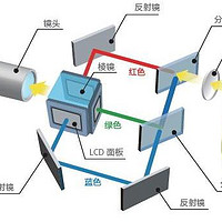 投影仪的亮度与分辨率到底有何猫腻？一文看懂投影的成像和光源