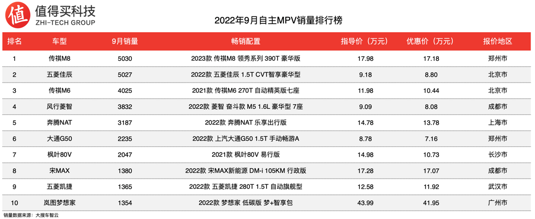 2022年9月MPV销量排行榜，本田两兄弟销量加起来，不及丰田赛那
