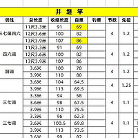 太一的钓鱼杂记 篇二：趁双十一来一支并继竿玩玩，有什么可选的？