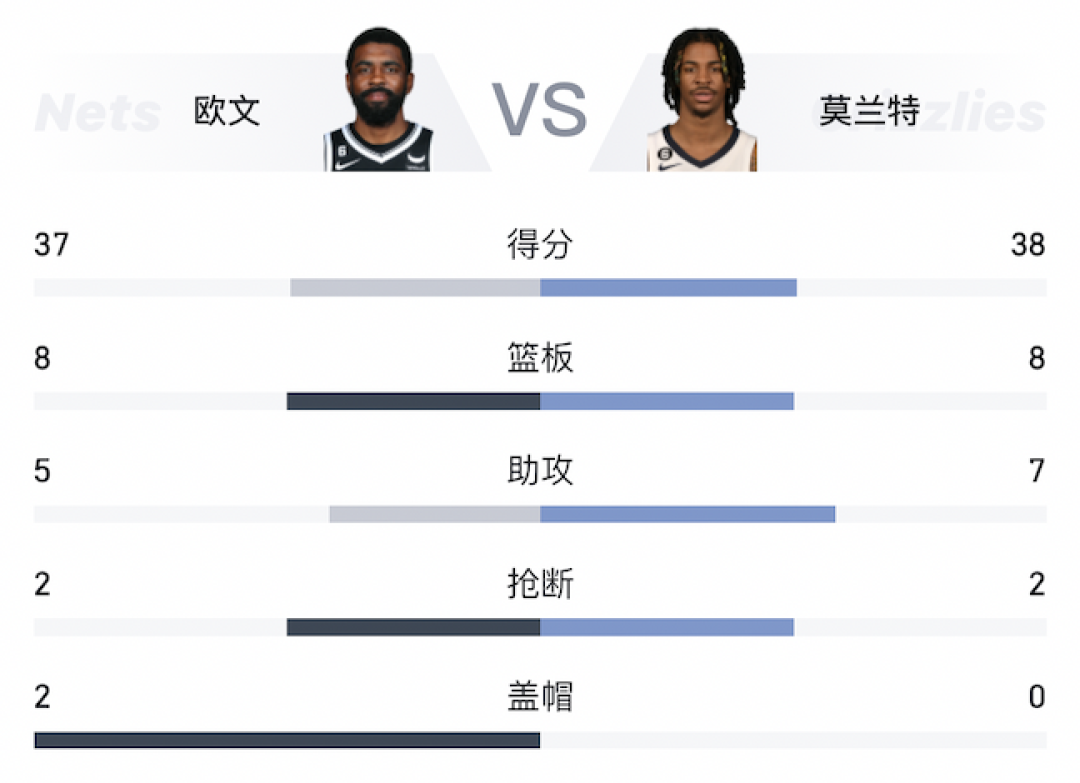 NBA25日战报:灰熊双核76分力克篮网神仙队友!哈登准三双76人获首胜、利拉德31分开拓者开赛4连胜~