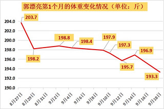 40岁中年男划船机2个月减重20斤