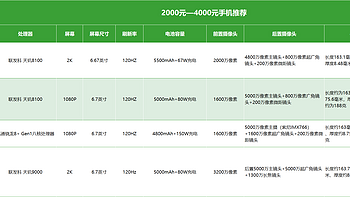 极致性价比，2000-4000元价位段手机大比拼