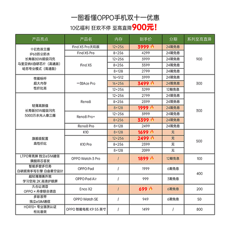 全部都是双十一最低价！盘点OPPO10亿补贴最值得入手的产品