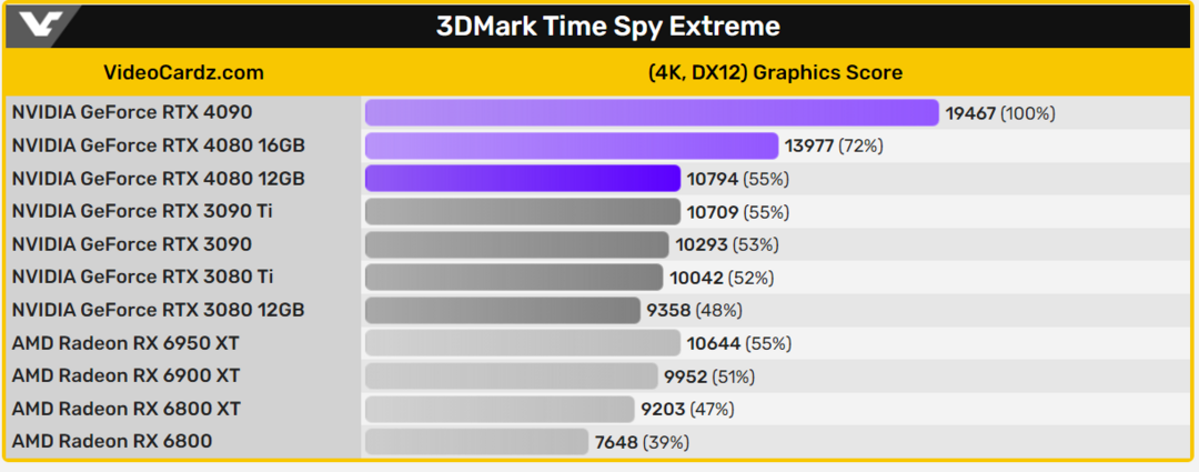 网传丨疑似 RTX 4080 12GB残血版跑分出现，接近 RTX 3090 Ti