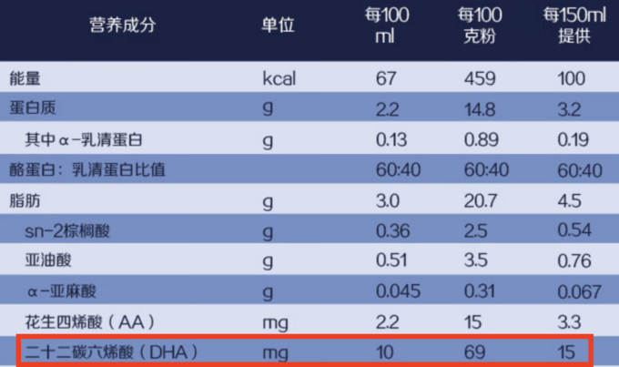 宝贝爱吃：添加6种HMO，惠氏启赋未来3段营养成分究竟如何？