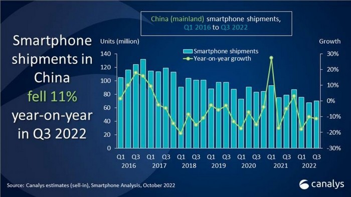 市场丨中国Q3季度智能手机一共售出7000万台、所有品牌都同比下滑，苹果例外