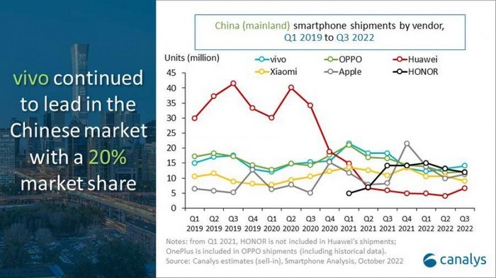 市场丨中国Q3季度智能手机一共售出7000万台、所有品牌都同比下滑，苹果例外